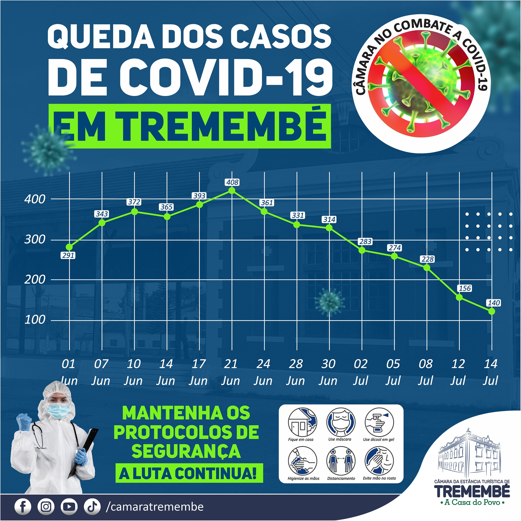 Cidade tem queda de 65,7% em casos de Covid-19 após vacinação