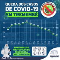 Cidade tem queda de 65,7% em casos de Covid-19 após vacinação
